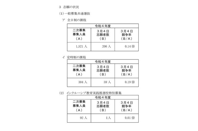 【高校受験2022】神奈川県公立高校共通選抜2次募集の志願倍率、菅（普通）1.17倍等 画像