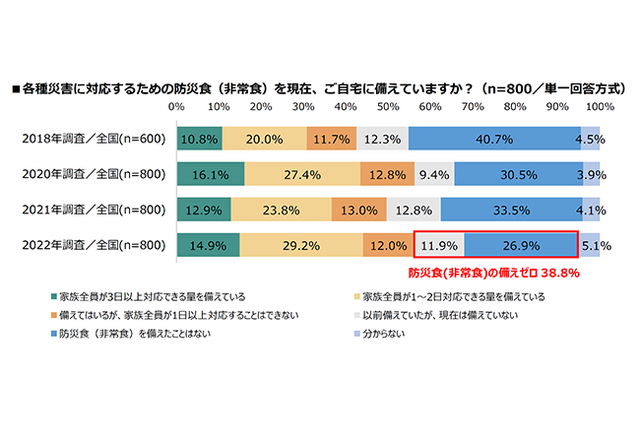 非常食「備えていない」39%…家庭の防災対策実態 画像