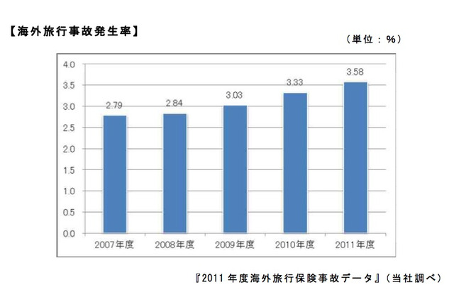 2011年度の海外旅行の事故発生率は過去最高の3.58% 画像