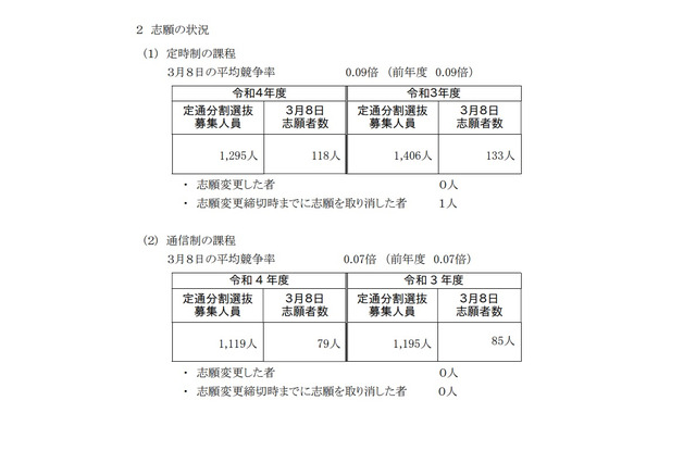【高校受験2022】神奈川県公立高、共通選抜2次募集の志願状況(確定)菅1.17倍等 画像