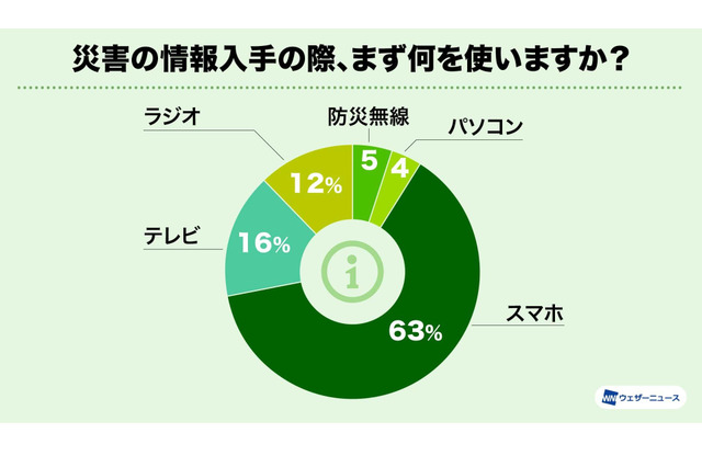 災害時の情報入手はスマホ、備蓄日数は過去最高に 画像