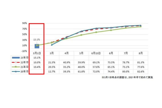 大学・院生の内々定率、前年比5.1ポイント増15.1% 画像
