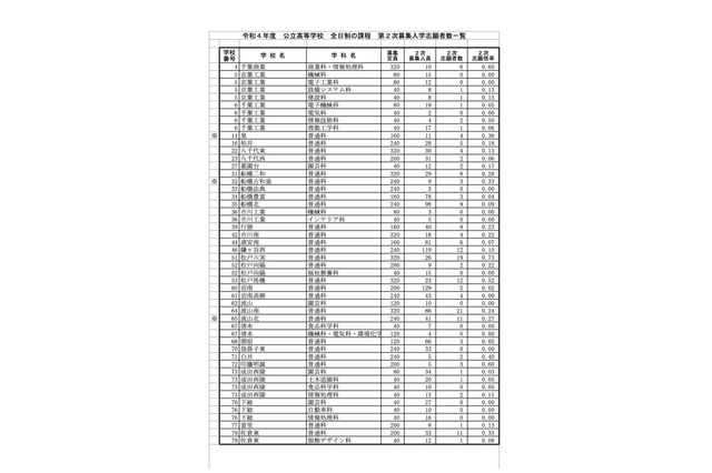 【高校受験2022】千葉県公立高校「第2次募集」全日制225人、定時制45人志願（3/10時点） 画像