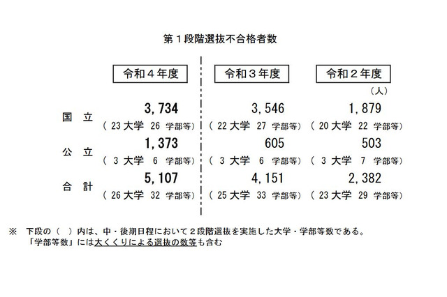 【大学受験2022】国公立（中・後期）26大学で2段階選抜実施 画像