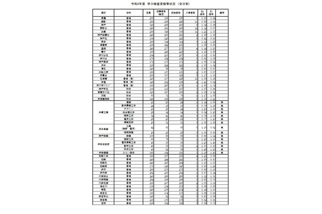 【高校受験2022】兵庫県公立高、受検倍率は西宮1.98倍等 画像
