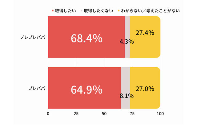 育休取得、パパの気持ちと現実に大きなギャップ 画像