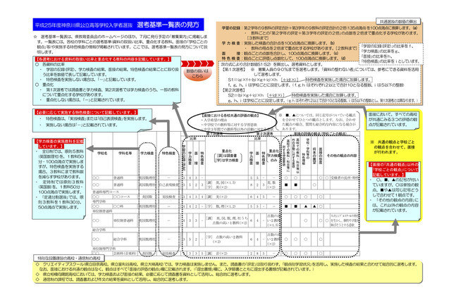 神奈川県公立高校入試の新制度、各校の選考基準を公表 画像