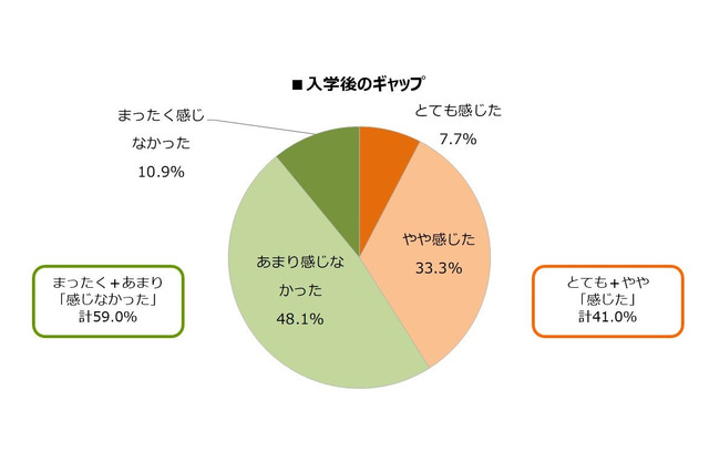 就活経験者にきく「大学進学に関する調査」満足度を高めるには？ 画像