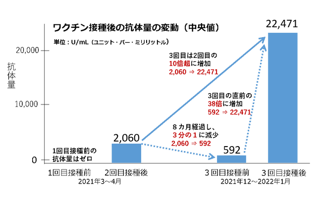 新型コロナワクチン3回目接種、抗体量10倍以上に 画像