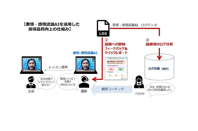 進研ゼミ、英語オプション教材に表情・感情認識AI導入 画像