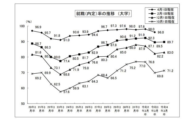 大学生の就職内定率（2/1現在）89.7％、2年ぶり上昇も微増 画像