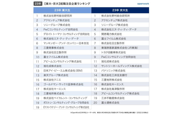 就活生の就職注目企業、東大・京大1位は野村総合研究所 画像