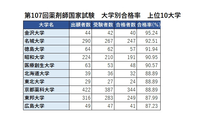 薬剤師国家試験2022、合格率1位は「金沢大学」95％ 画像