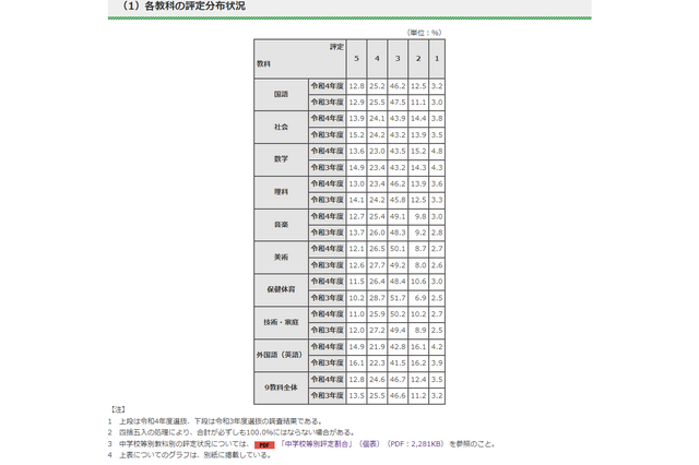 都内公立中3生の評定状況…5と4の割合は全教科で微減 画像