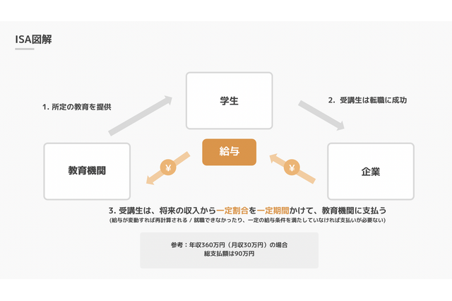 奨学金を出世払い、国内外の教育機関で提供…LABOT 画像