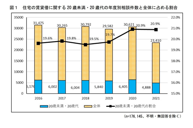 新生活の賃貸借契約、トラブル防止ポイント…国民生活センター 画像