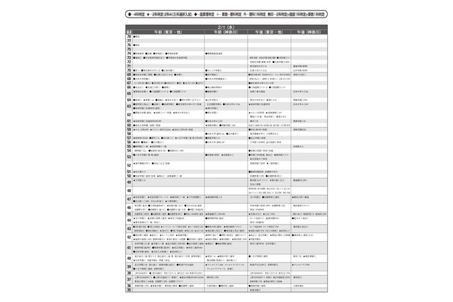 【中学受験2023】首都圏模試センター「予想偏差値」4月版 画像