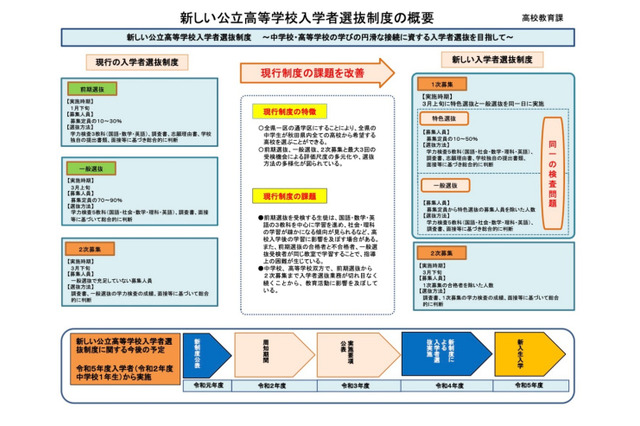 【高校受験2023】秋田県公立高の新入試、特色・一般選抜の学力検査3/7 画像