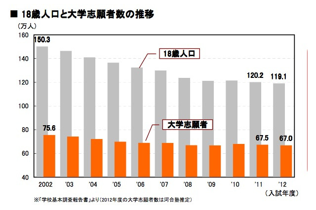 河合塾、今春の大学入試を総括…文低理高はより鮮明に 画像