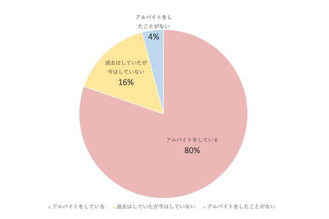 コロナ禍でも50％の学生に影響なし…大学生のアルバイト実態調査 画像