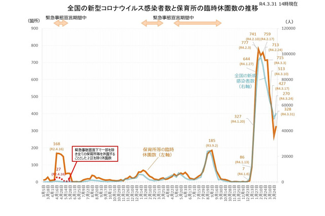 保育所等328か所休園、4週間ぶり増…厚労省 画像