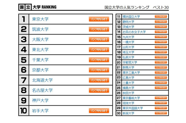 大学人気ランキング3月版…東京都立大が逆転してトップに 画像