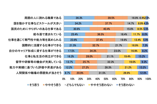 人事院初「就職活動を終えた学生を対象とする意識調査」結果発表 画像