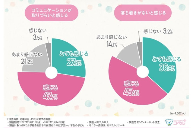 発達障害の子供の就学に不安…周囲の理解不足感じる9割 画像