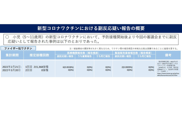 小児ワクチン副反応、12歳以上より低い頻度…厚労省 画像