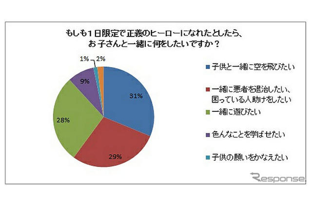 ヒーローになったら「子どもと空を飛びたい」…父の日アンケート  画像