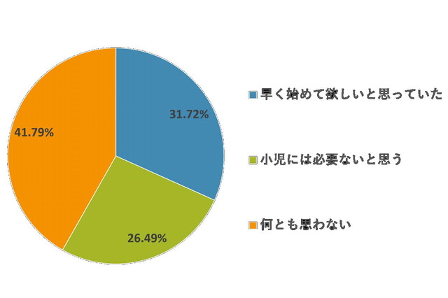 小児ワクチン接種「早く始めてほしいと思っていた」31.7％ 画像