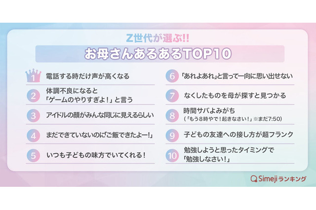 Z世代が選ぶ、お母さんあるあるTOP10 画像