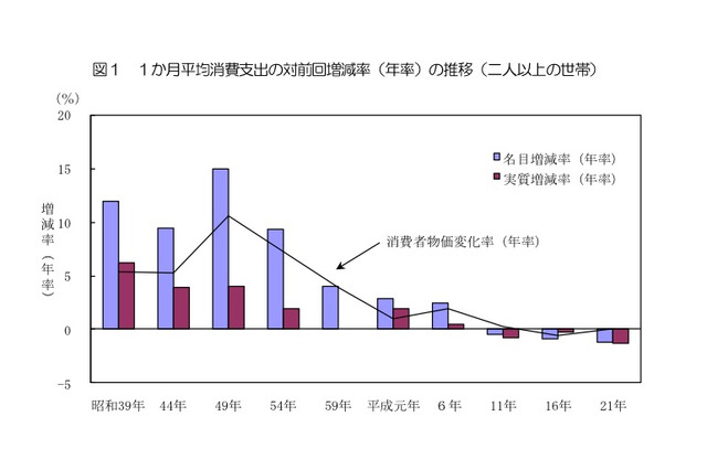 教育費負担は子どもが大学生でピーク…総務省消費実態調査 画像