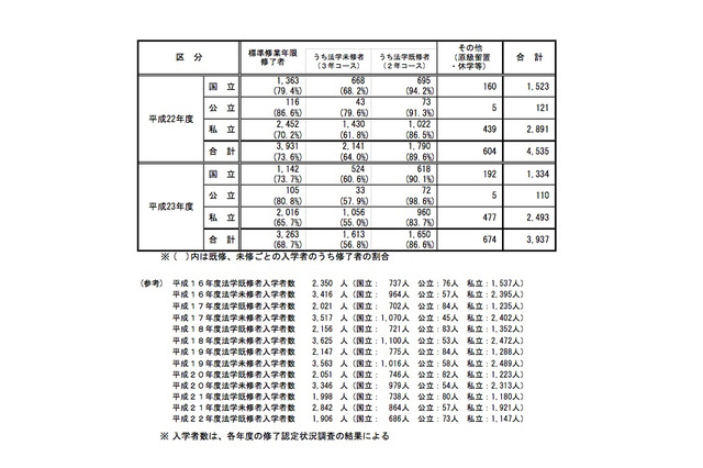 H24法科大学院の入学者、63大学で定員に満たず 画像