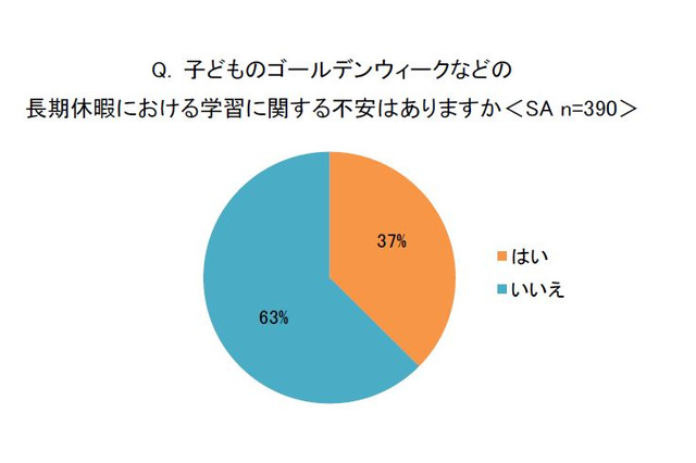 【GW2022】長期休暇の学習、保護者の4割「不安」 画像