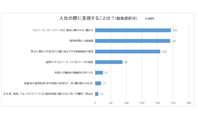 就活生「リモートワーク採用企業」重視…DYM調査 画像