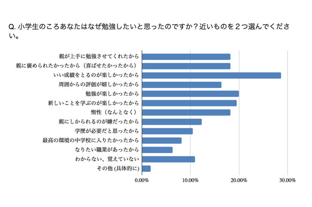 東大生が小中学生の時に勉強したいと思った理由とは 画像