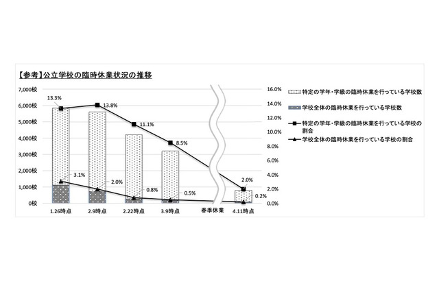 新学期の休校0.2％、一部閉鎖2.0％まで減少…文科省 画像