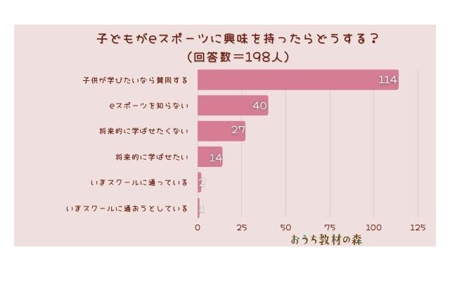 子供がeスポーツに興味「学びたいなら賛同」が1位 画像