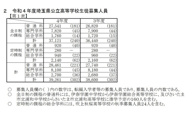 【高校受験2022】埼玉県公立高入試、学力検査4教科で平均点ダウン 画像