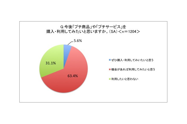 プチ旅行、プチバン…プチブームはコスパ意識が影響…アイシェア調査 画像