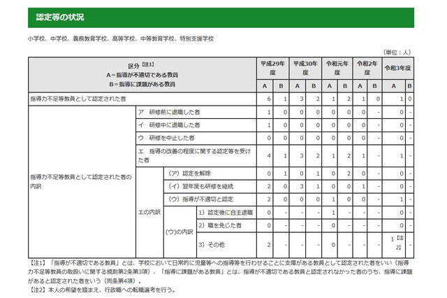 東京都、指導力不足等教員1人…認定数は減少傾向 画像