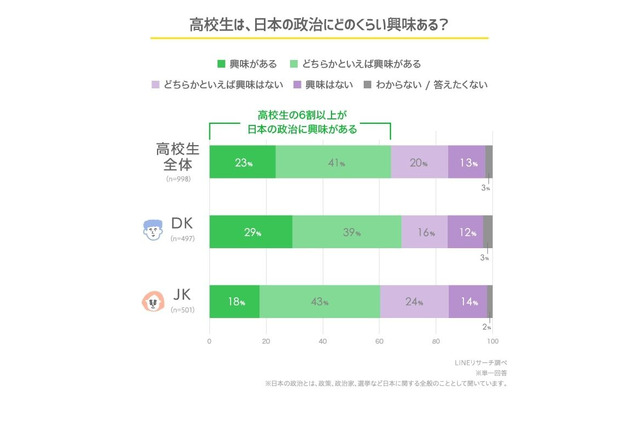 高校生、6割以上が政治に興味あり…きっかけ1位はテレビ 画像