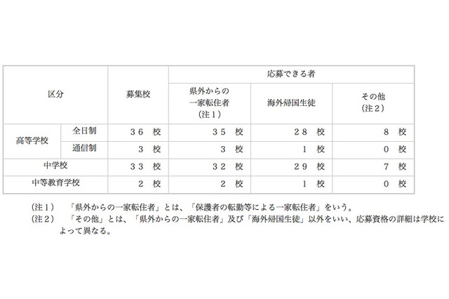 神奈川私立中・高の転・編入学試験、全日制高36校・中学33校で実施 画像