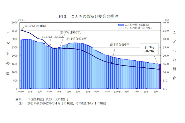 子供の数は過去最少1,465万人、41年連続で減少 画像