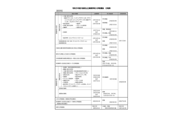 【高校受験2023】大阪府公立高校の選抜方針…一般入試3/10 画像