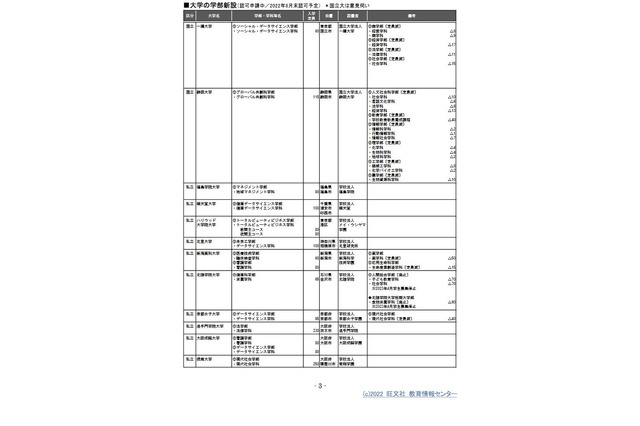 【大学受験2023】新設予定の学部・学科…目立つデータサイエンス系 画像