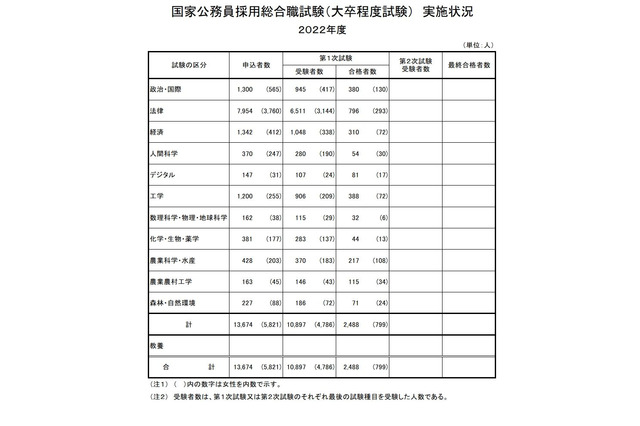 国家公務員採用総合職試験2022、1次試験4.38倍 画像