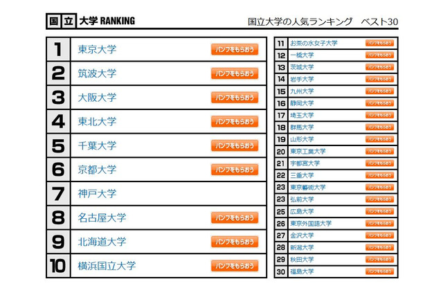 大学人気ランキング4月版…大阪市立大が再びトップに 画像