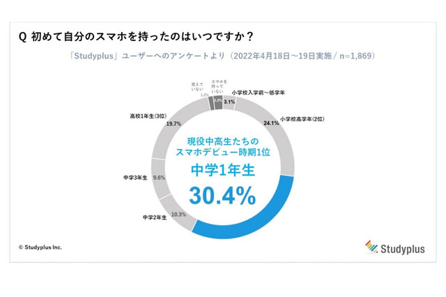子供のスマホデビュー、最多は「中1」地域差が明確に 画像